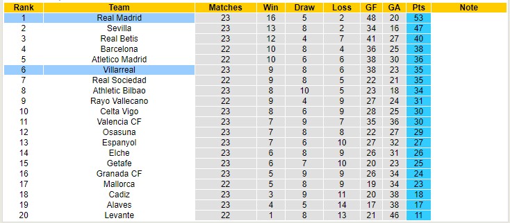 Soi bảng dự đoán tỷ số chính xác Villarreal vs Real Madrid, 22h15 ngày 12/2 - Ảnh 7