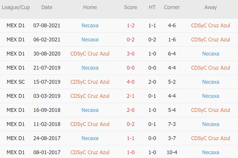 Soi kèo phạt góc Cruz Azul vs Necaxa, 08h00 ngày 13/02 - Ảnh 3