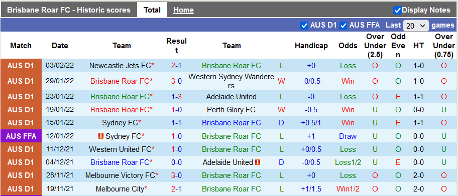 Nhận định, soi kèo Brisbane Roar vs Macarthur, 14h45 ngày 13/2 - Ảnh 1