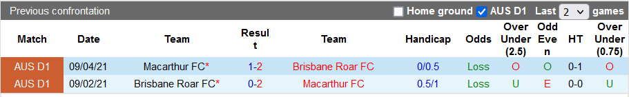 Nhận định, soi kèo Brisbane Roar vs Macarthur, 14h45 ngày 13/2 - Ảnh 3