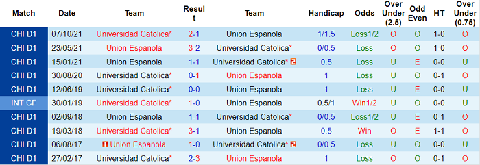 Nhận định, soi kèo Catolica vs Union Espanola, 6h30 ngày 14/2 - Ảnh 3