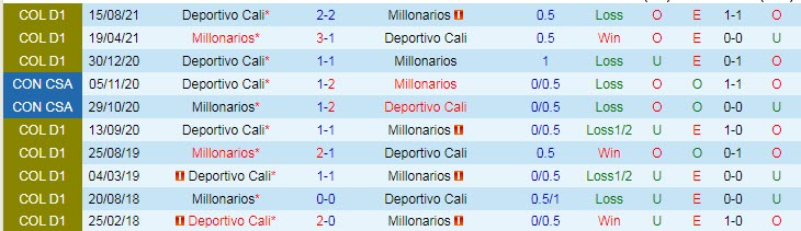 Nhận định, soi kèo Deportivo Cali vs Millonarios, 6h05 ngày 14/2 - Ảnh 3