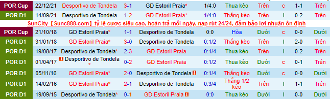 Nhận định, soi kèo Estoril vs Tondela, 3h30 ngày 13/2 - Ảnh 1