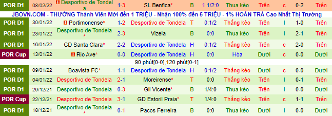 Nhận định, soi kèo Estoril vs Tondela, 3h30 ngày 13/2 - Ảnh 3