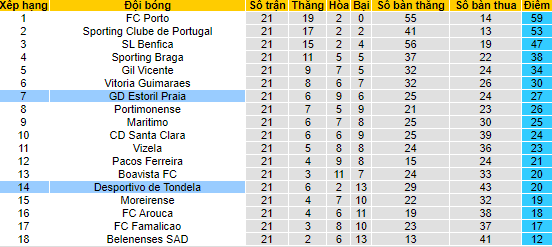 Nhận định, soi kèo Estoril vs Tondela, 3h30 ngày 13/2 - Ảnh 4