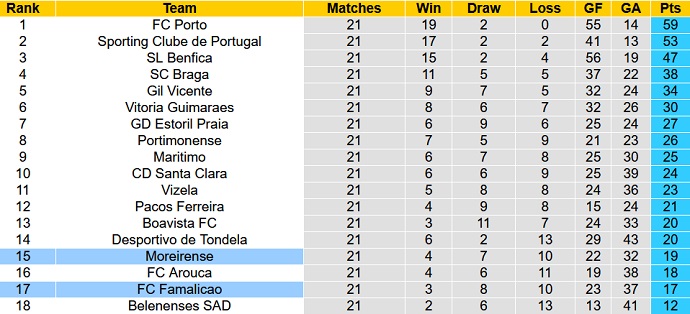 Nhận định, soi kèo Famalicão vs Moreirense, 22h30 ngày 13/2 - Ảnh 1