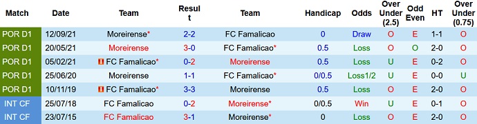 Nhận định, soi kèo Famalicão vs Moreirense, 22h30 ngày 13/2 - Ảnh 4