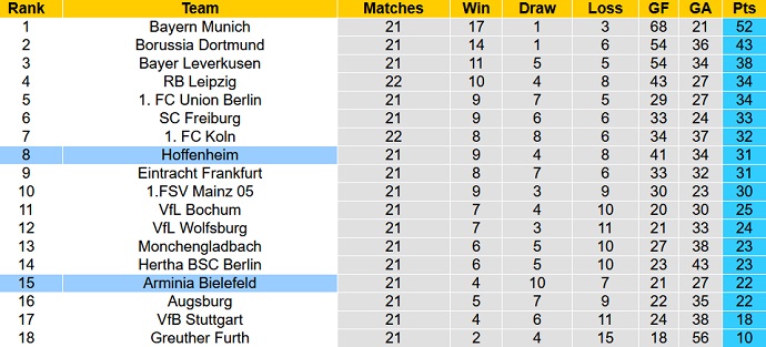 Nhận định, soi kèo Hoffenheim vs Bielefeld, 23h30 ngày 13/2 - Ảnh 1