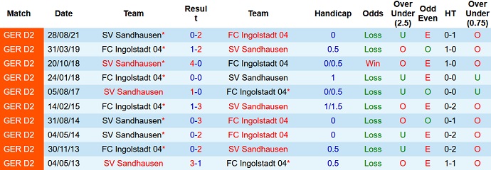Nhận định, soi kèo Ingolstadt vs Sandhausen, 19h30 ngày 13/2 - Ảnh 4