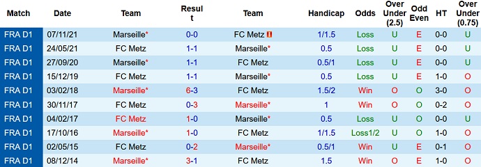 Nhận định, soi kèo Metz vs Marseille, 2h45 ngày 14/2 - Ảnh 4