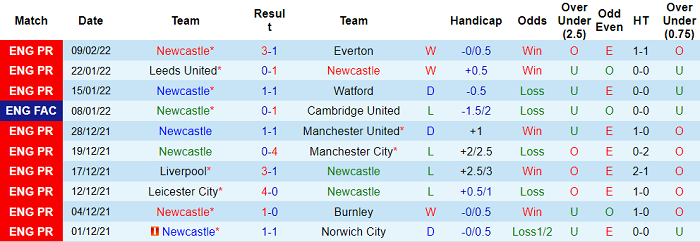 Nhận định, soi kèo Newcastle vs Aston Villa, 21h ngày 13/2 - Ảnh 1