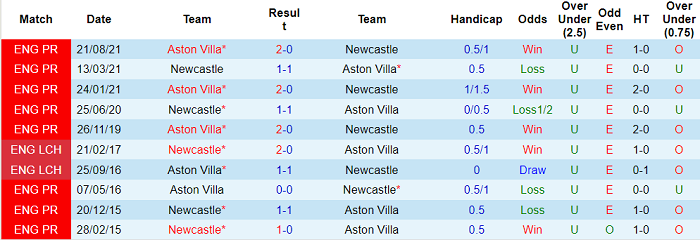 Nhận định, soi kèo Newcastle vs Aston Villa, 21h ngày 13/2 - Ảnh 3