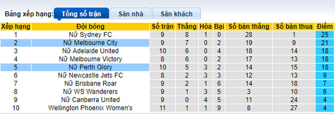 Nhận định, soi kèo Nữ Perth Glory vs Nữ Melbourne City, 11h05 ngày 13/2 - Ảnh 4