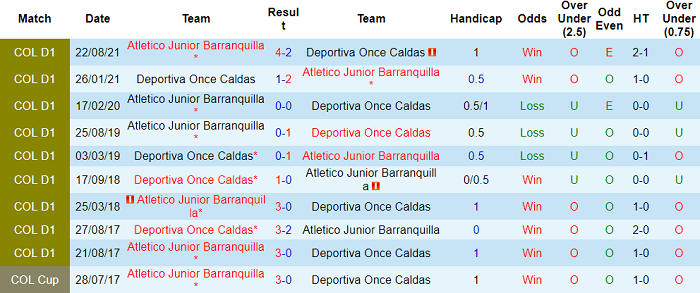 Nhận định, soi kèo Once Caldas vs Junior Barranquilla, 6h10 ngày 13/2 - Ảnh 3
