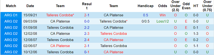 Nhận định, soi kèo Platense vs Talleres Cordoba, 5h15 ngày 14/2 - Ảnh 3