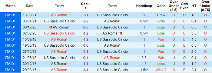 Nhận định, soi kèo Sassuolo vs AS Roma, 0h ngày 14/2 - Ảnh 3