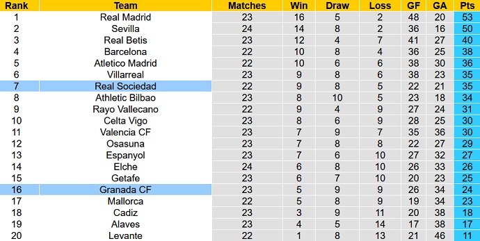 Nhận định, soi kèo Sociedad vs Granada, 0h30 ngày 14/2 - Ảnh 1