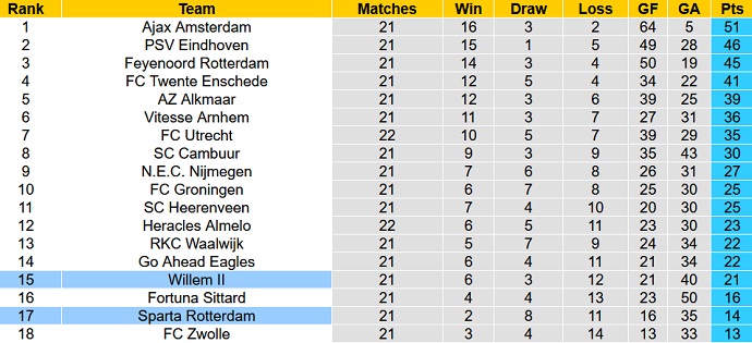 Nhận định, soi kèo Sparta Rotterdam vs Willem II, 18h15 ngày 13/2 - Ảnh 1