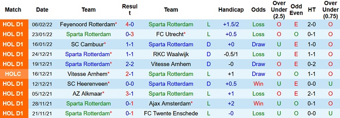 Nhận định, soi kèo Sparta Rotterdam vs Willem II, 18h15 ngày 13/2 - Ảnh 3