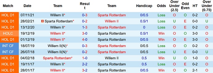 Nhận định, soi kèo Sparta Rotterdam vs Willem II, 18h15 ngày 13/2 - Ảnh 4