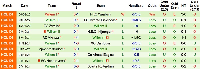 Nhận định, soi kèo Sparta Rotterdam vs Willem II, 18h15 ngày 13/2 - Ảnh 5