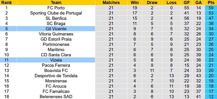 Nhận định, soi kèo Vizela vs Gil Vicente, 3h30 ngày 14/2 - Ảnh 1