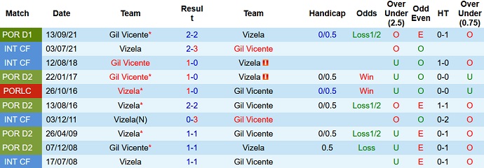 Nhận định, soi kèo Vizela vs Gil Vicente, 3h30 ngày 14/2 - Ảnh 3
