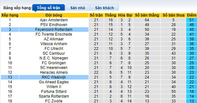 Nhận định, soi kèo Waalwijk vs Feyenoord, 20h30 ngày 13/2 - Ảnh 4