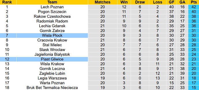 Nhận định, soi kèo Wisła Płock vs Piast Gliwice, 18h30 ngày 13/2 - Ảnh 1