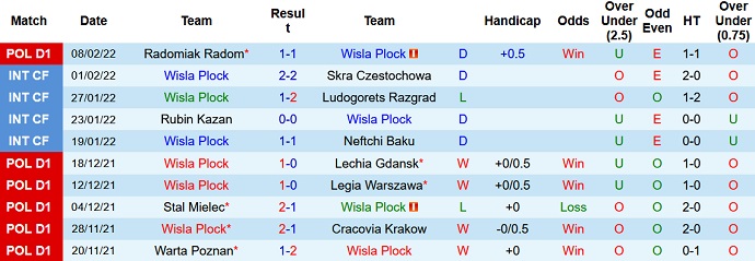 Nhận định, soi kèo Wisła Płock vs Piast Gliwice, 18h30 ngày 13/2 - Ảnh 3