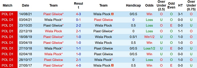 Nhận định, soi kèo Wisła Płock vs Piast Gliwice, 18h30 ngày 13/2 - Ảnh 4