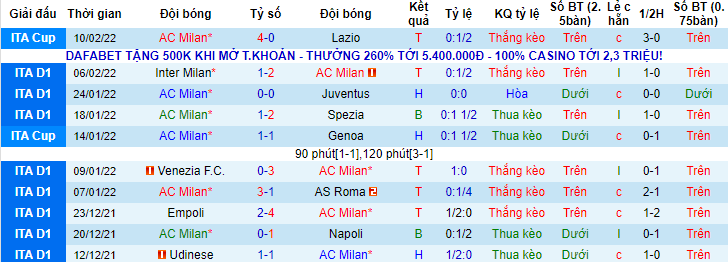 Soi bảng dự đoán tỷ số chính xác AC Milan vs Sampdoria, 18h30 ngày 13/2 - Ảnh 1