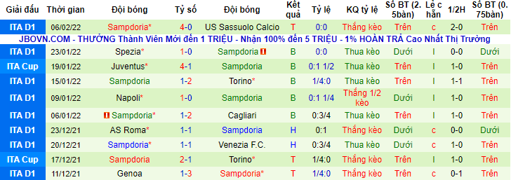Soi bảng dự đoán tỷ số chính xác AC Milan vs Sampdoria, 18h30 ngày 13/2 - Ảnh 2