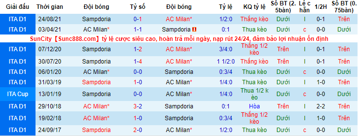 Soi bảng dự đoán tỷ số chính xác AC Milan vs Sampdoria, 18h30 ngày 13/2 - Ảnh 3