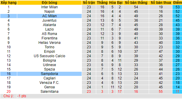Soi bảng dự đoán tỷ số chính xác AC Milan vs Sampdoria, 18h30 ngày 13/2 - Ảnh 5