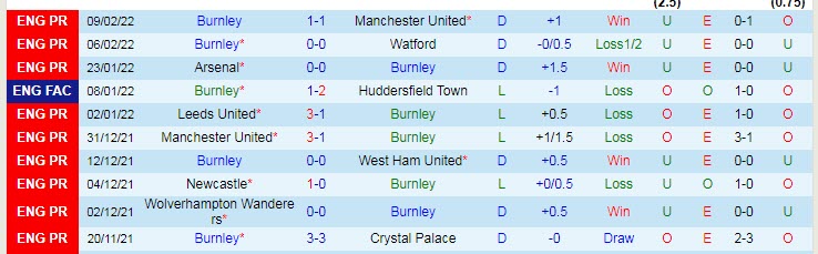 Soi bảng dự đoán tỷ số chính xác Burnley vs Liverpool, 21h ngày 13/2 - Ảnh 2