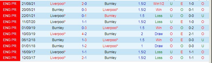 Soi bảng dự đoán tỷ số chính xác Burnley vs Liverpool, 21h ngày 13/2 - Ảnh 4