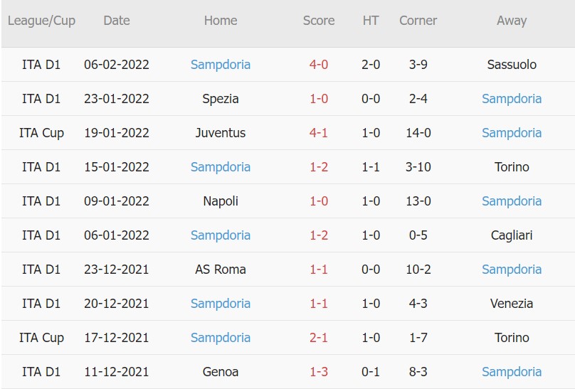 Soi kèo phạt góc AC Milan vs Sampdoria, 18h30 ngày 13/02 - Ảnh 3