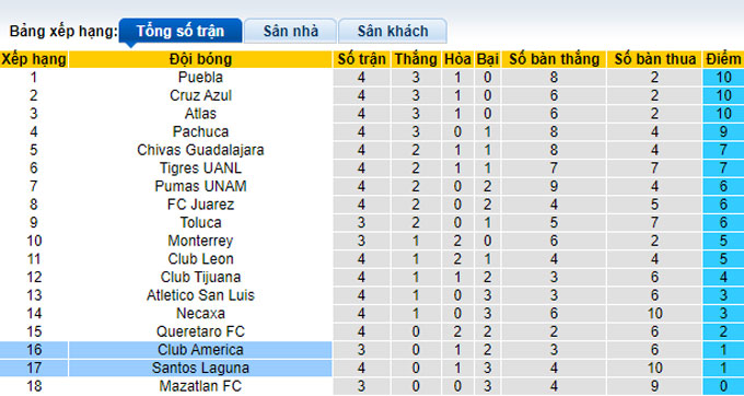 Soi kèo phạt góc Santos Laguna vs Club America, 10h00 ngày 13/2 - Ảnh 4