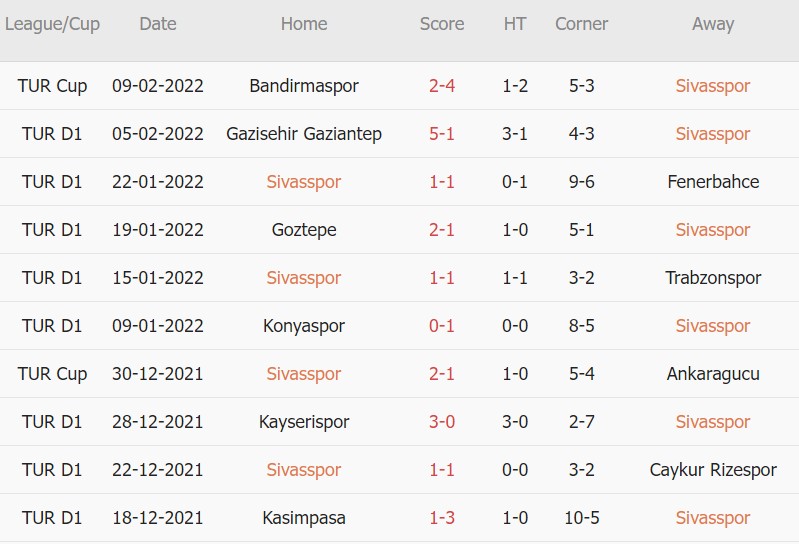 Soi kèo phạt góc Sivasspor vs Yeni Malatyaspor, 17h30 ngày 13/02 - Ảnh 1