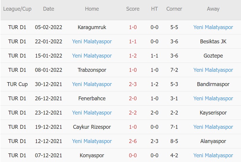 Soi kèo phạt góc Sivasspor vs Yeni Malatyaspor, 17h30 ngày 13/02 - Ảnh 2