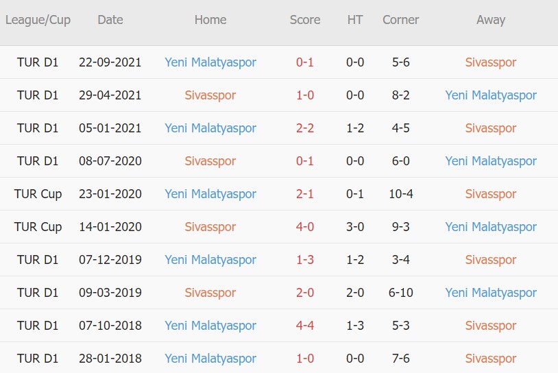 Soi kèo phạt góc Sivasspor vs Yeni Malatyaspor, 17h30 ngày 13/02 - Ảnh 3