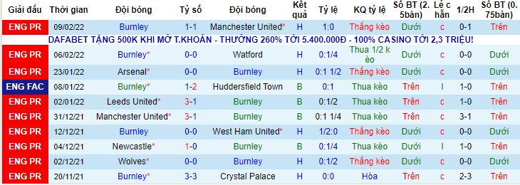 Tỷ lệ kèo nhà cái Burnley vs Liverpool mới nhất, 21h ngày 13/2 - Ảnh 1