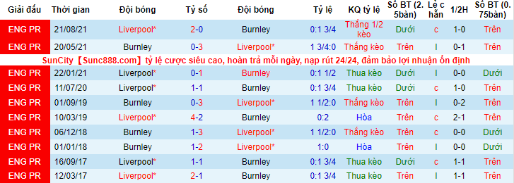 Tỷ lệ kèo nhà cái Burnley vs Liverpool mới nhất, 21h ngày 13/2 - Ảnh 3