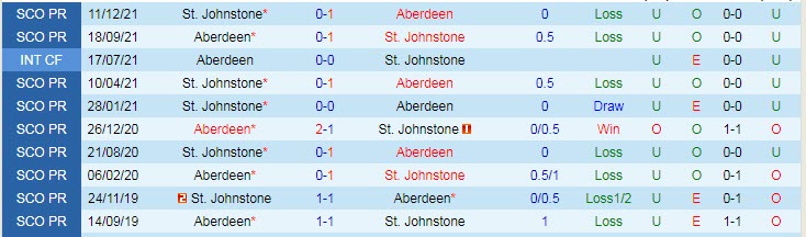 Nhận định, soi kèo Aberdeen vs St. Johnstone, 2h45 ngày 16/2 - Ảnh 3