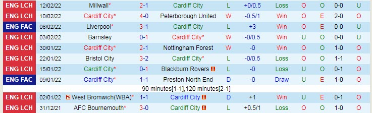 Nhận định, soi kèo Cardiff vs Coventry, 2h45 ngày 16/2 - Ảnh 1