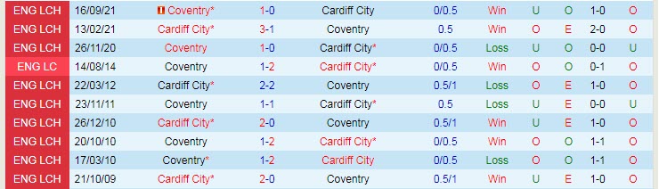 Nhận định, soi kèo Cardiff vs Coventry, 2h45 ngày 16/2 - Ảnh 3
