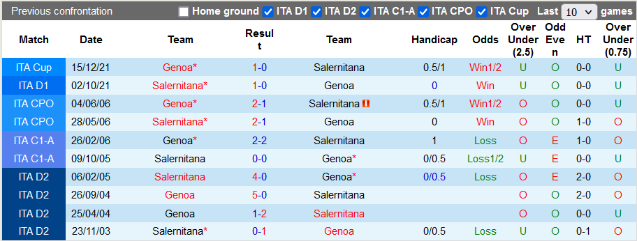 Nhận định, soi kèo Genoa vs Salernitana, 21h00 ngày 13/2 - Ảnh 3