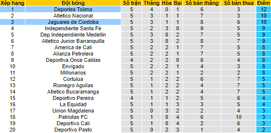 Nhận định, soi kèo Jaguares Cordoba vs Deportes Tolima, 8h10 ngày 14/2 - Ảnh 4