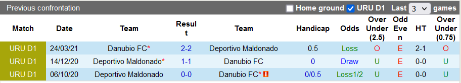 Nhận định, soi kèo Maldonado vs Danubio, 7h30 ngày 15/2 - Ảnh 3